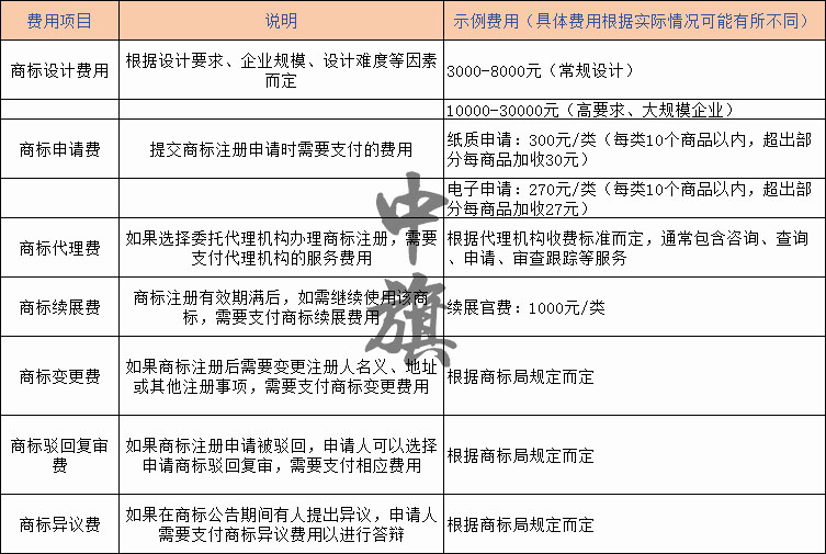 注冊商標(biāo)所需要的費(fèi)用明細(xì)