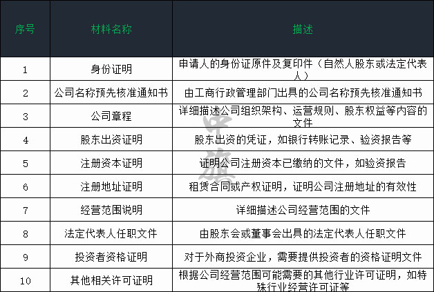 企業(yè)注冊所需材料