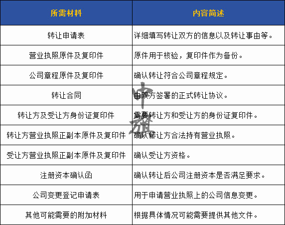 營(yíng)業(yè)執(zhí)照轉(zhuǎn)讓所需要的材料和內(nèi)容簡(jiǎn)述整理一份電子表格