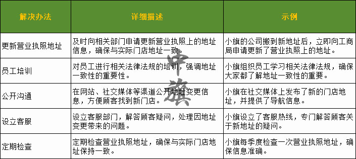地址變更后，一定要按照這個表格圖來做