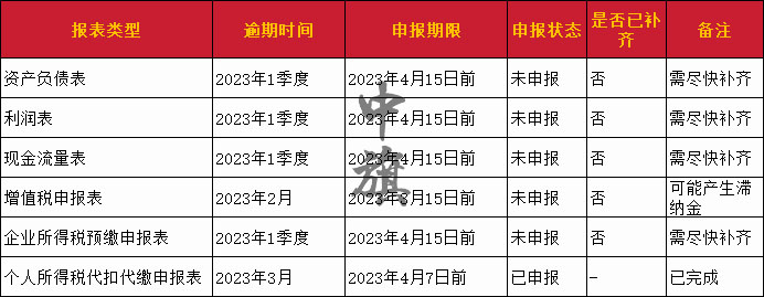 稅務(wù)注銷時所需要提供的表格已經(jīng)幫大家整理好了