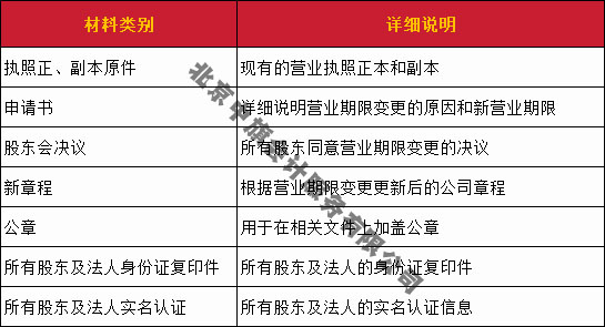 營業(yè)期限變更所需要的材料清單