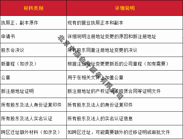 注冊地址變更所需要的材料清單