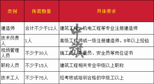 建筑資質(zhì)二類所需要的人員配置表格圖