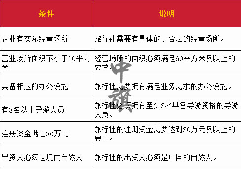 北京旅行社經(jīng)營(yíng)許可證申請(qǐng)條件