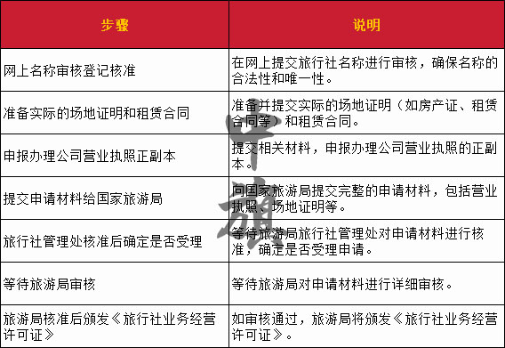 在北京申請(qǐng)旅行社經(jīng)營(yíng)許可證的步驟
