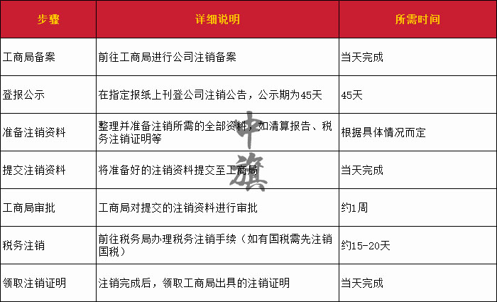 北京注銷公司步驟以及注銷所需時間整理了一份電子表格