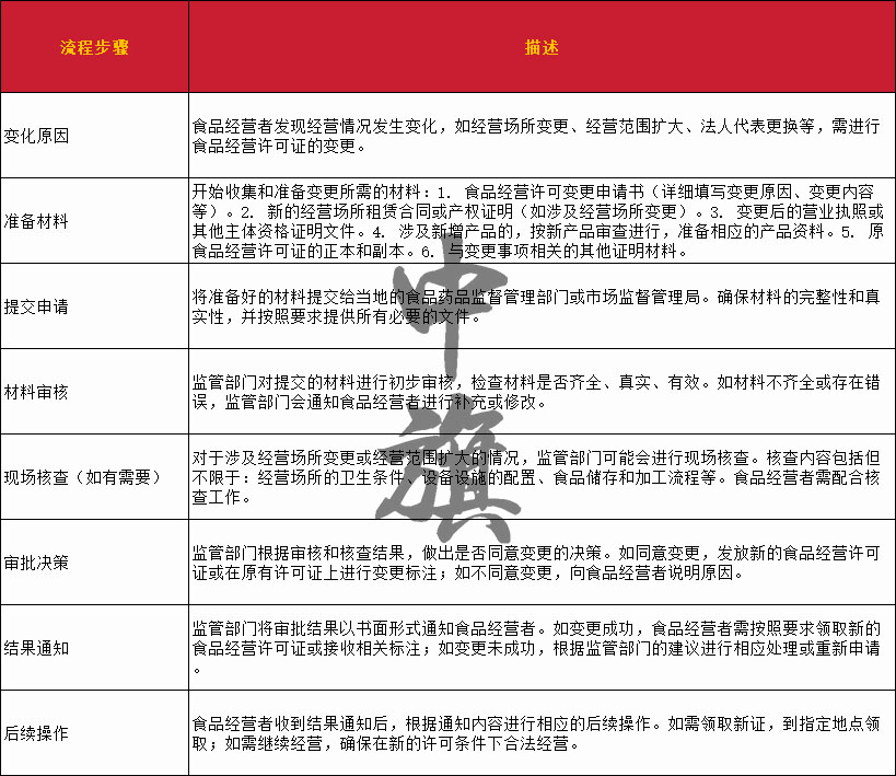 詳細(xì)的變更流程清單