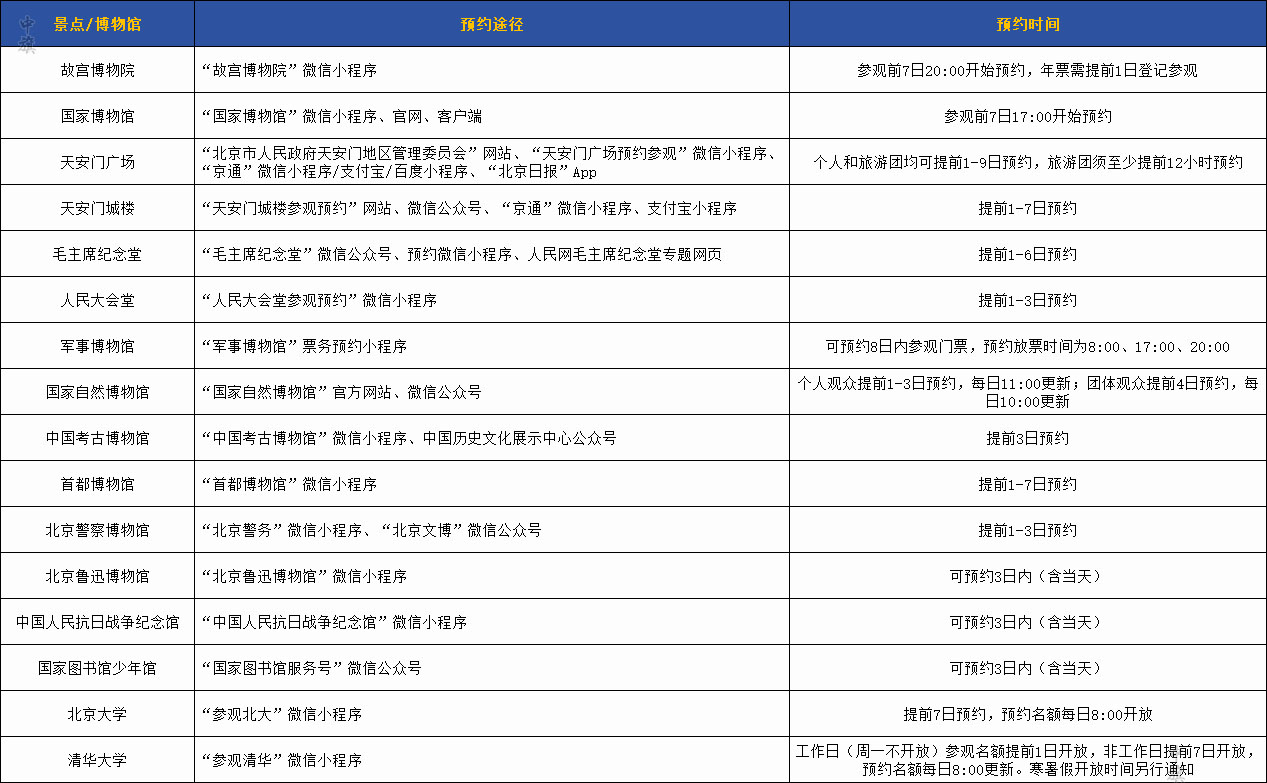小旗整理了一份需要預(yù)約的地方還有預(yù)約途徑還有時(shí)間都詳細(xì)的列出來(lái)了.jpg