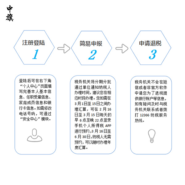 個(gè)稅退稅不再難，個(gè)稅App根據(jù)步驟走就行了！