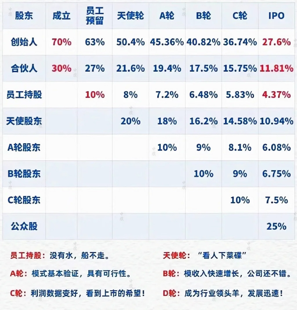 股權(quán)稀釋的6個(gè)階段.jpg