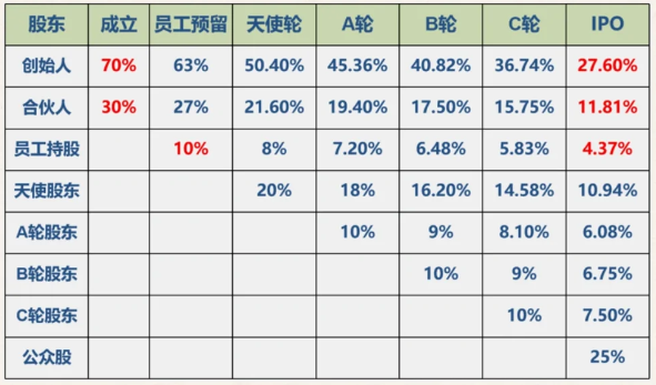 股權(quán)稀釋占比示意圖.png