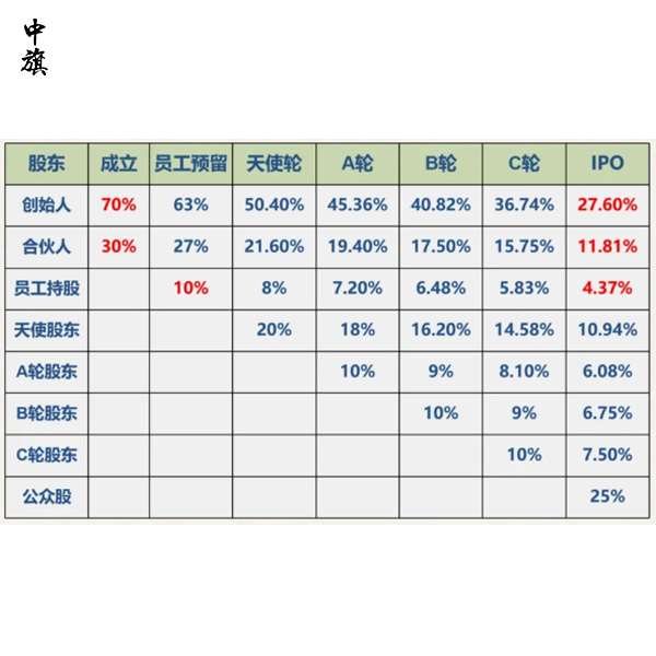公司融資策略，如何控制股份稀釋