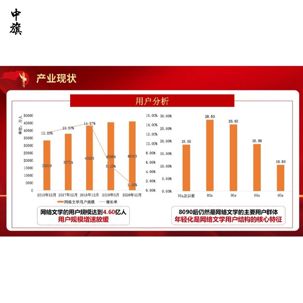 網(wǎng)絡(luò)文學(xué)市場(chǎng)總收入突破383億元，用戶(hù)規(guī)模達(dá)到5.5億