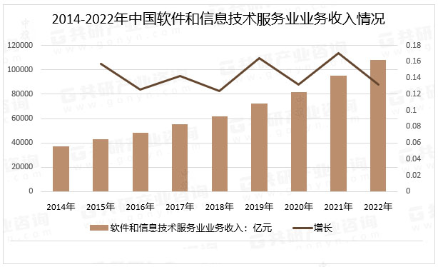 2022年-2024年信息技術(shù)服務(wù)業(yè)收入持續(xù)增長.jpg