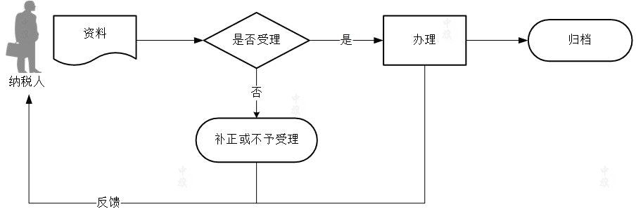 區(qū)域涉稅事項報告