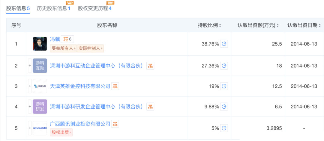 創(chuàng)始人馮驥持股38.76%，游科互動持股27.36%，游科研發(fā)持股9.88%