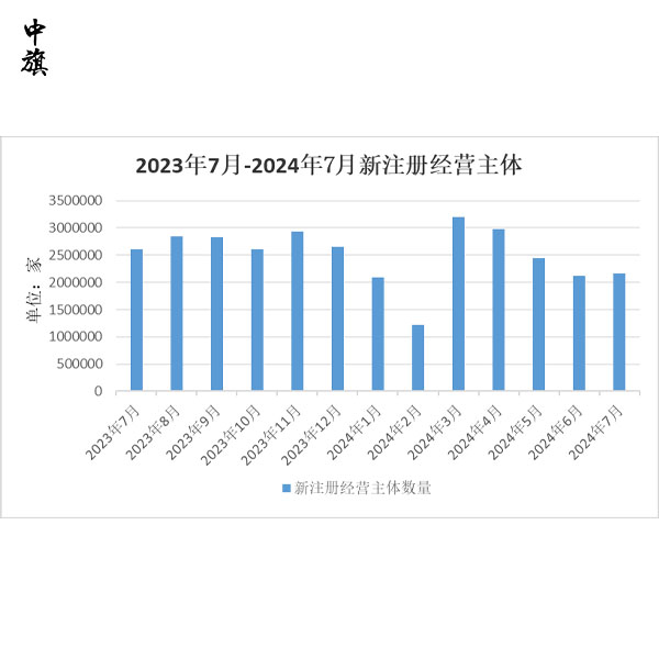 2023年經(jīng)營主體大幅增長，政策優(yōu)化助力企業(yè)發(fā)展