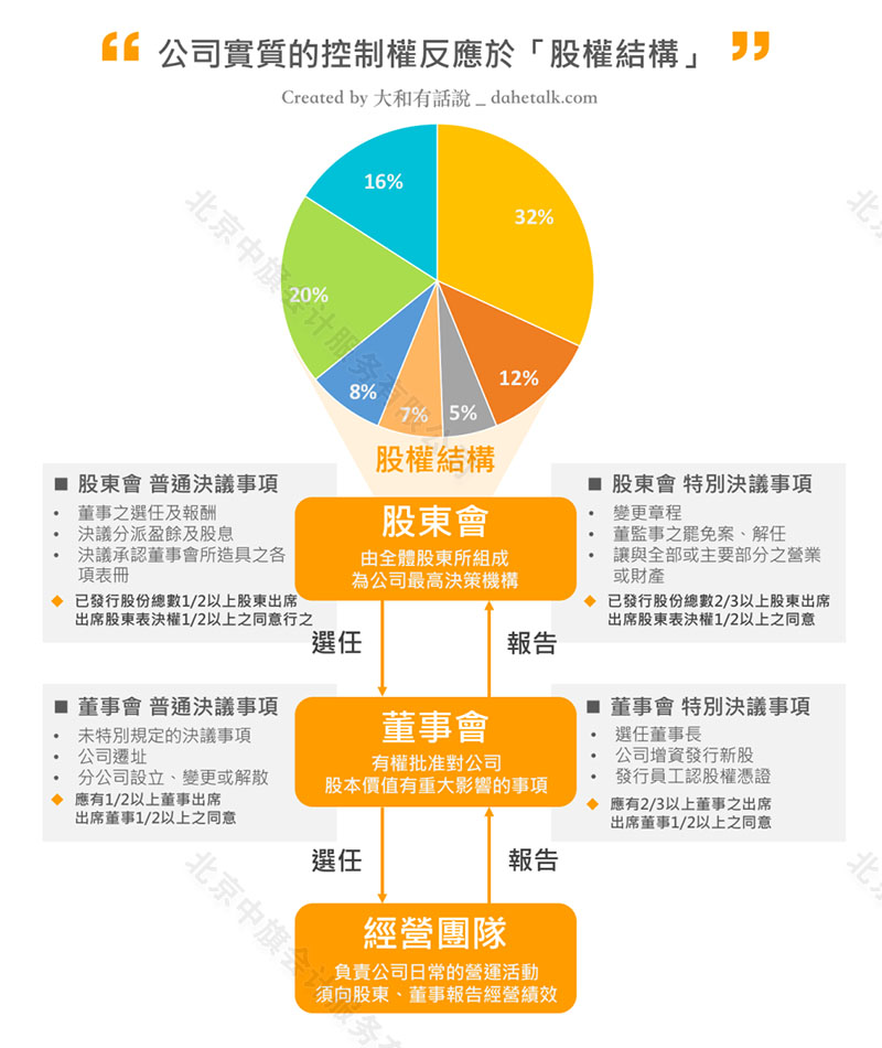 公司的股權結構.jpg