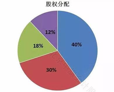 股權(quán)分配