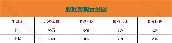 股權(quán)架構(gòu)示意圖.jpg