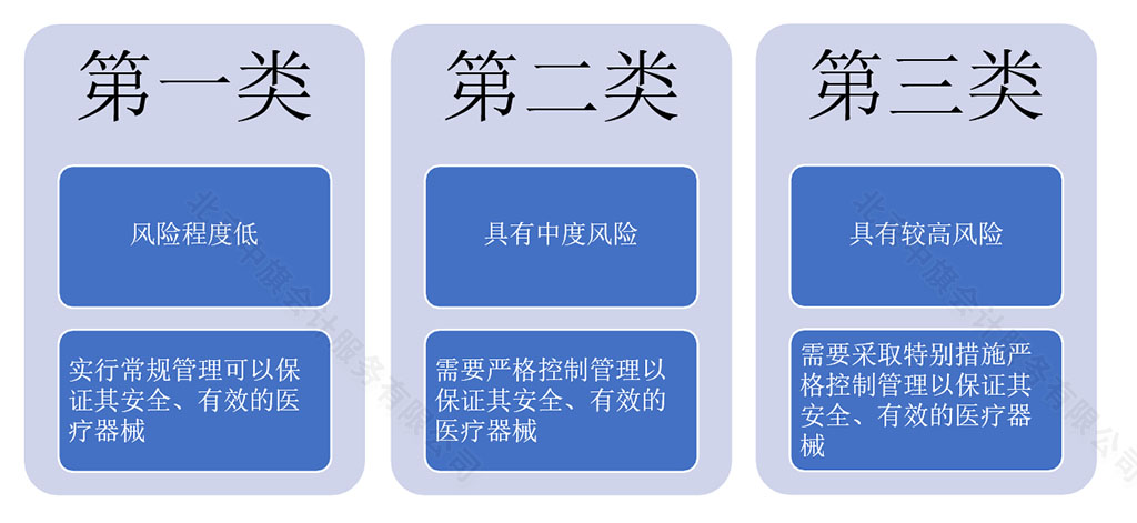 醫(yī)療器械的具體區(qū)別.jpg