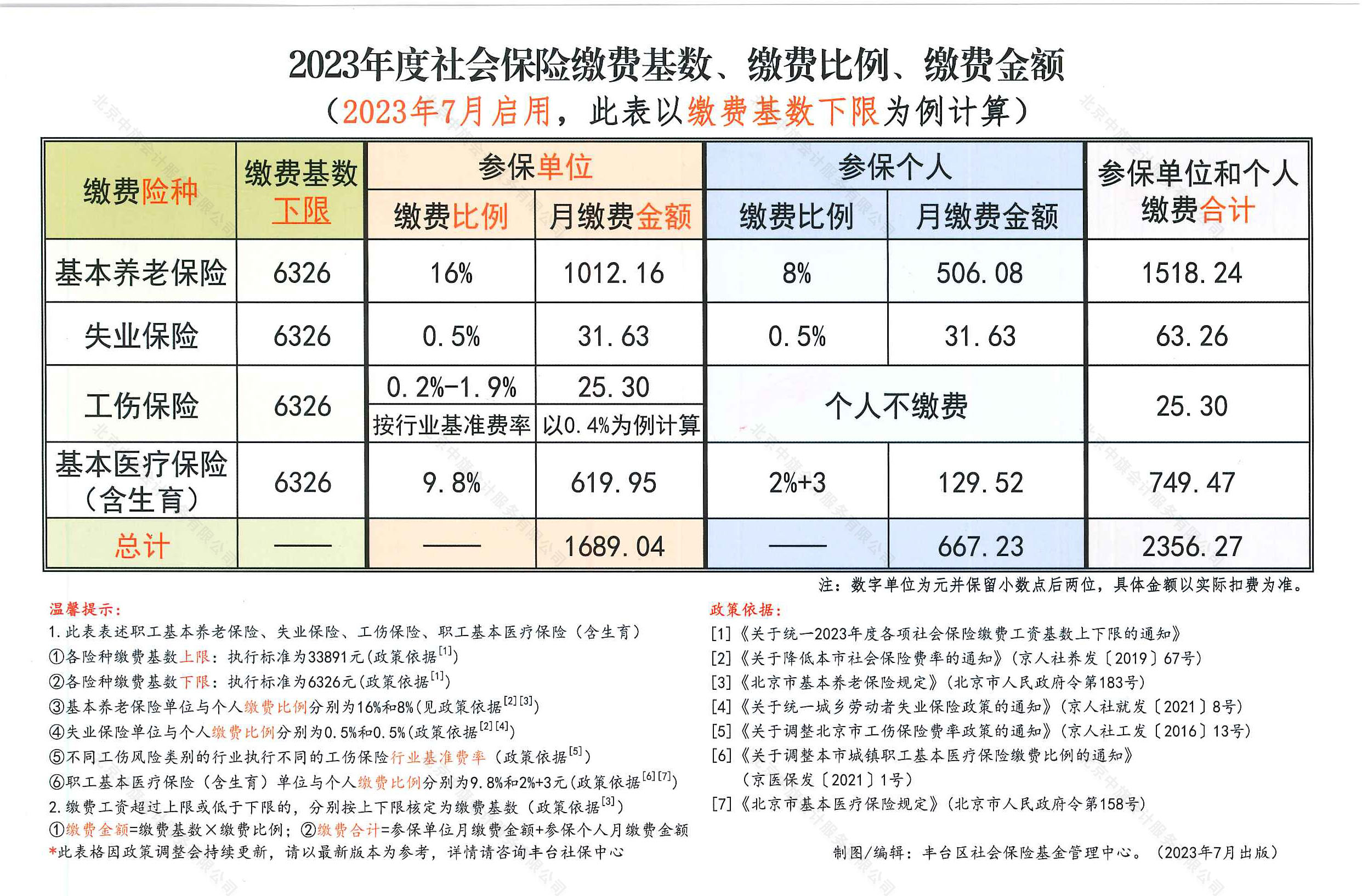 2023年度社會保險繳費(fèi)基數(shù)和繳費(fèi)比例.jpg