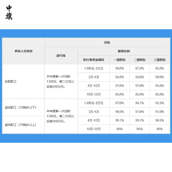 北京醫(yī)保報銷起付線、封頂線和常見誤區(qū)