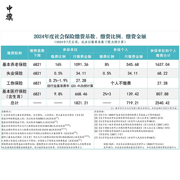 2024年北京社?；鶖?shù)上調，你的社保要交多少？