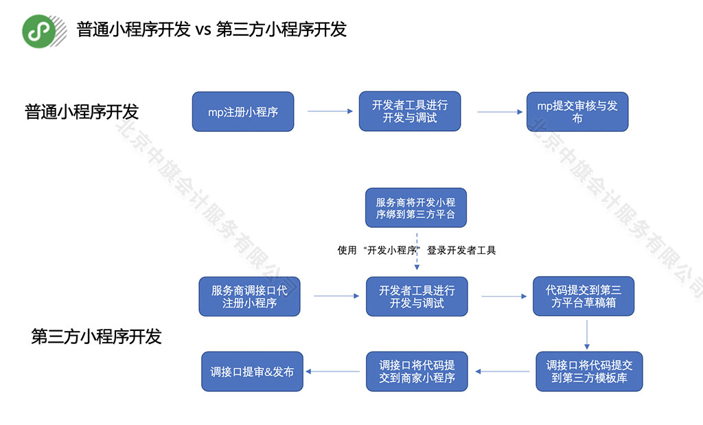 普通小程序開發(fā)和第三方小程序開發(fā).jpg