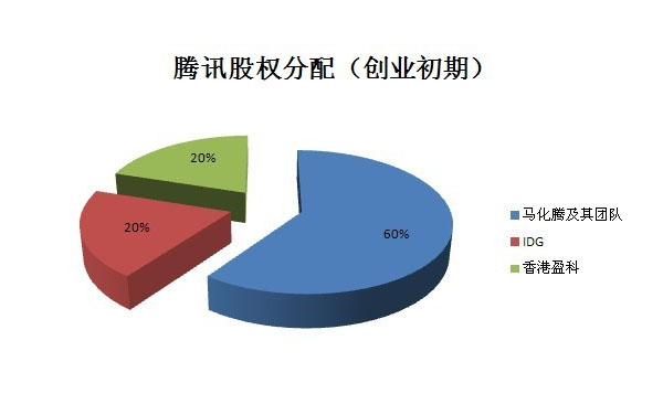 騰訊創(chuàng)業(yè)初期股權(quán)分配（網(wǎng)傳）.jpg