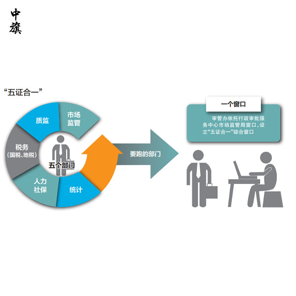 從三證合一到五證合一，企業(yè)注冊(cè)再無繁瑣手續(xù)