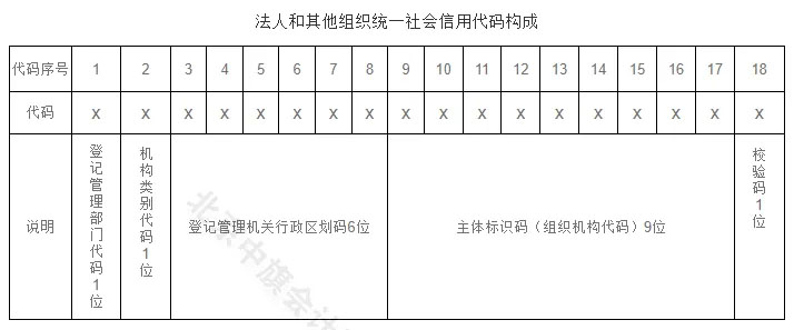 法人和其他組織統(tǒng)一社會信用代碼構成.jpg