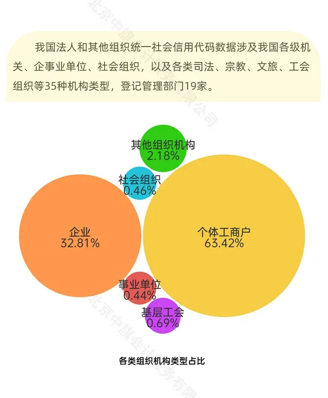我國法人和其他組織統(tǒng)一社會信用代碼數量.jpg