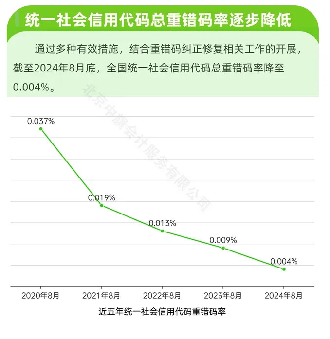統(tǒng)一社會信用代碼總重錯碼率逐步降低.jpg