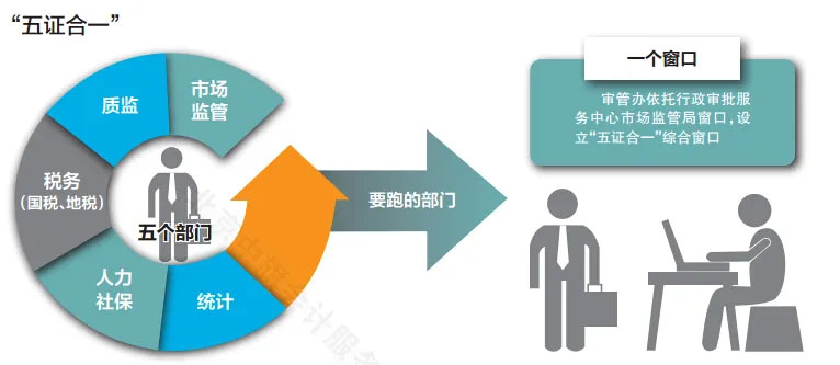 五證合一，一個(gè)窗口全部辦理完畢.jpg