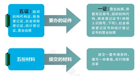 五證合一是哪五證？.jpg