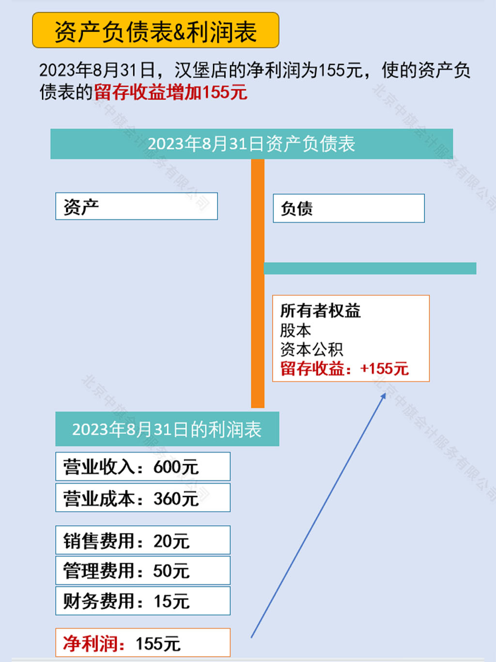 資產(chǎn)負(fù)債表和利潤表留存收益示意圖.jpg