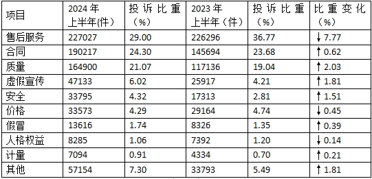 投訴項(xiàng)目.jpg