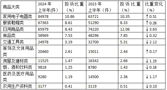 商品大類投訴變化表.jpg