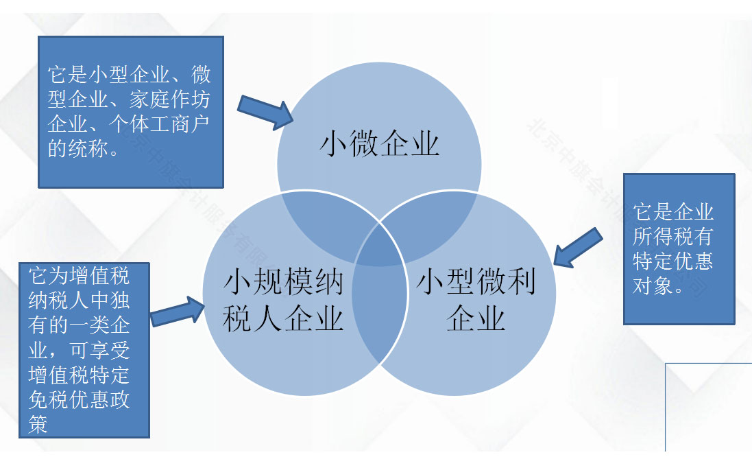 小微企業(yè)和小規(guī)模納稅人企業(yè).jpg