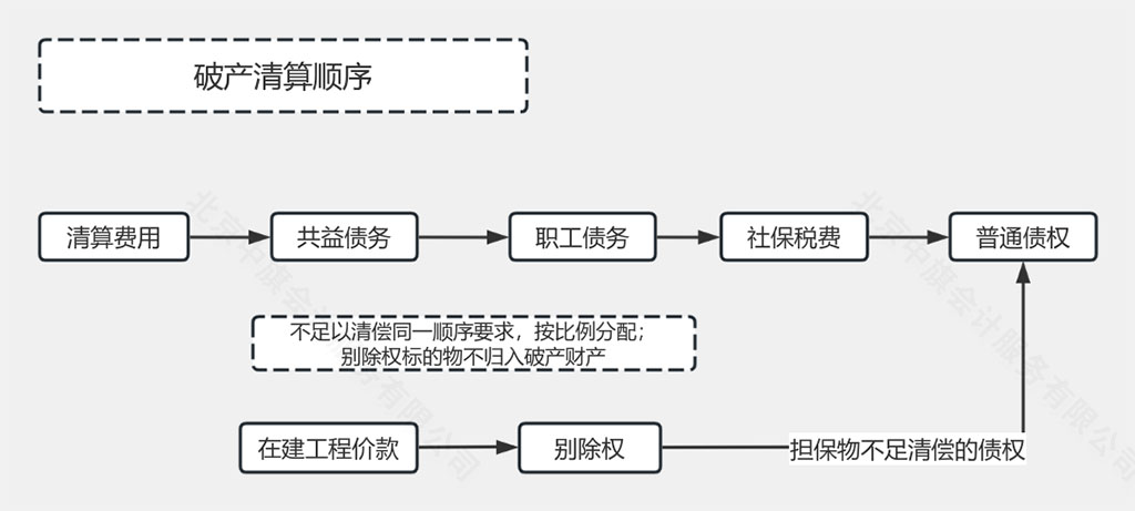 破產(chǎn)清算的順序是什么？.jpg
