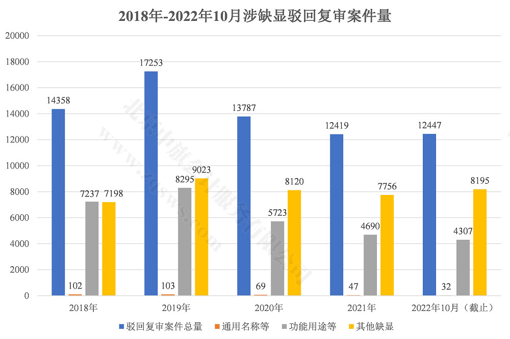 近年商標(biāo)駁回復(fù)審案件量.jpg