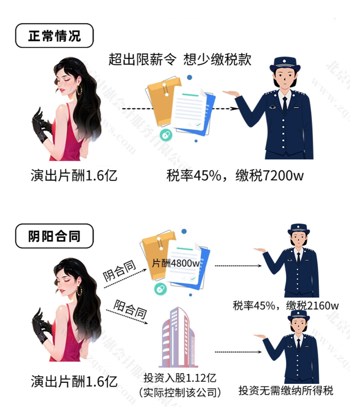 非常形象的陰陽(yáng)合同來(lái)逃避稅款.jpg