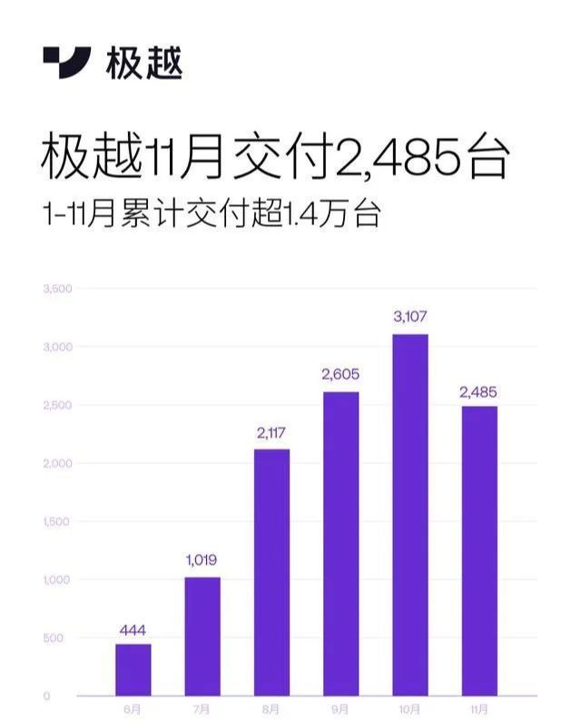 極越11月交付2485臺(tái).png
