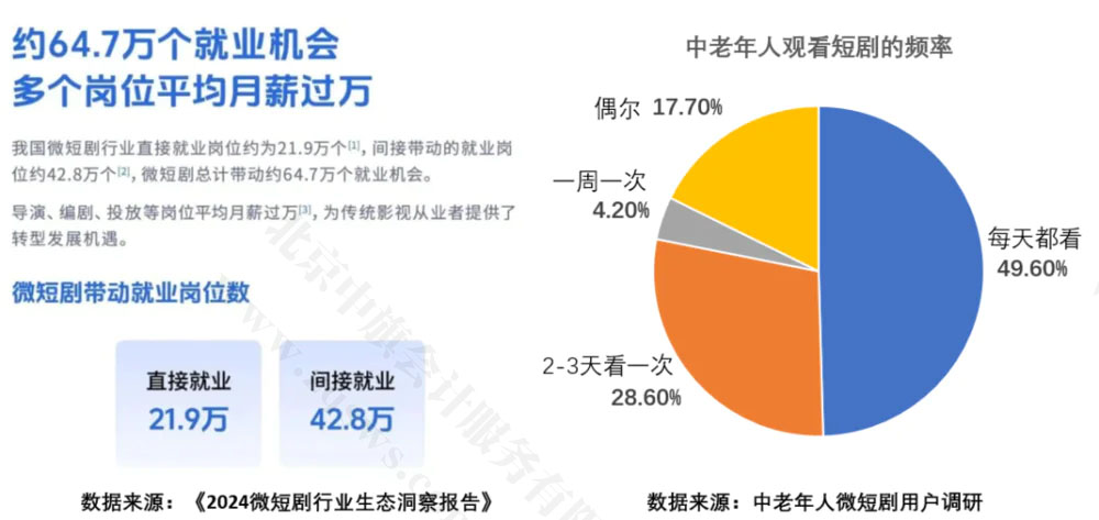 微短劇帶動(dòng)就業(yè)崗位數(shù).jpg