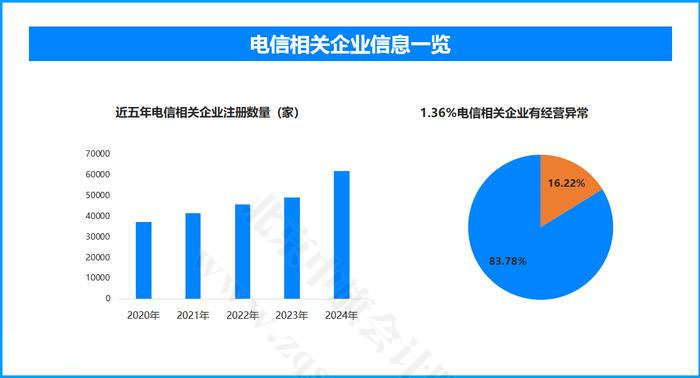 近五年電信相關(guān)企業(yè)注冊(cè)數(shù)量.jpg