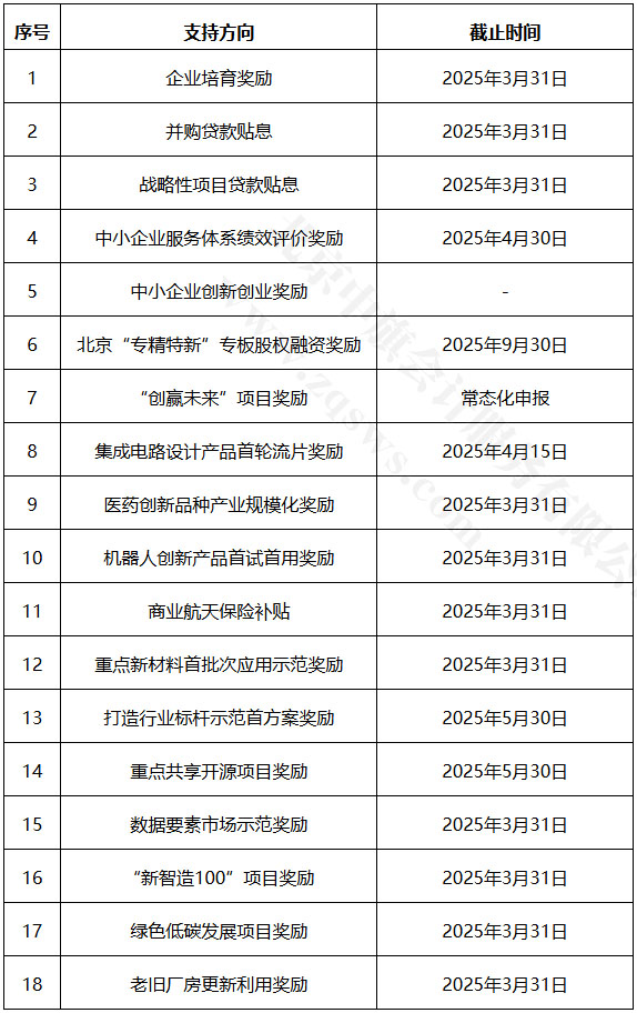 2025年北京市高精尖產(chǎn)業(yè)發(fā)展 項目資金和支持中小企業(yè)發(fā)展資金.jpg