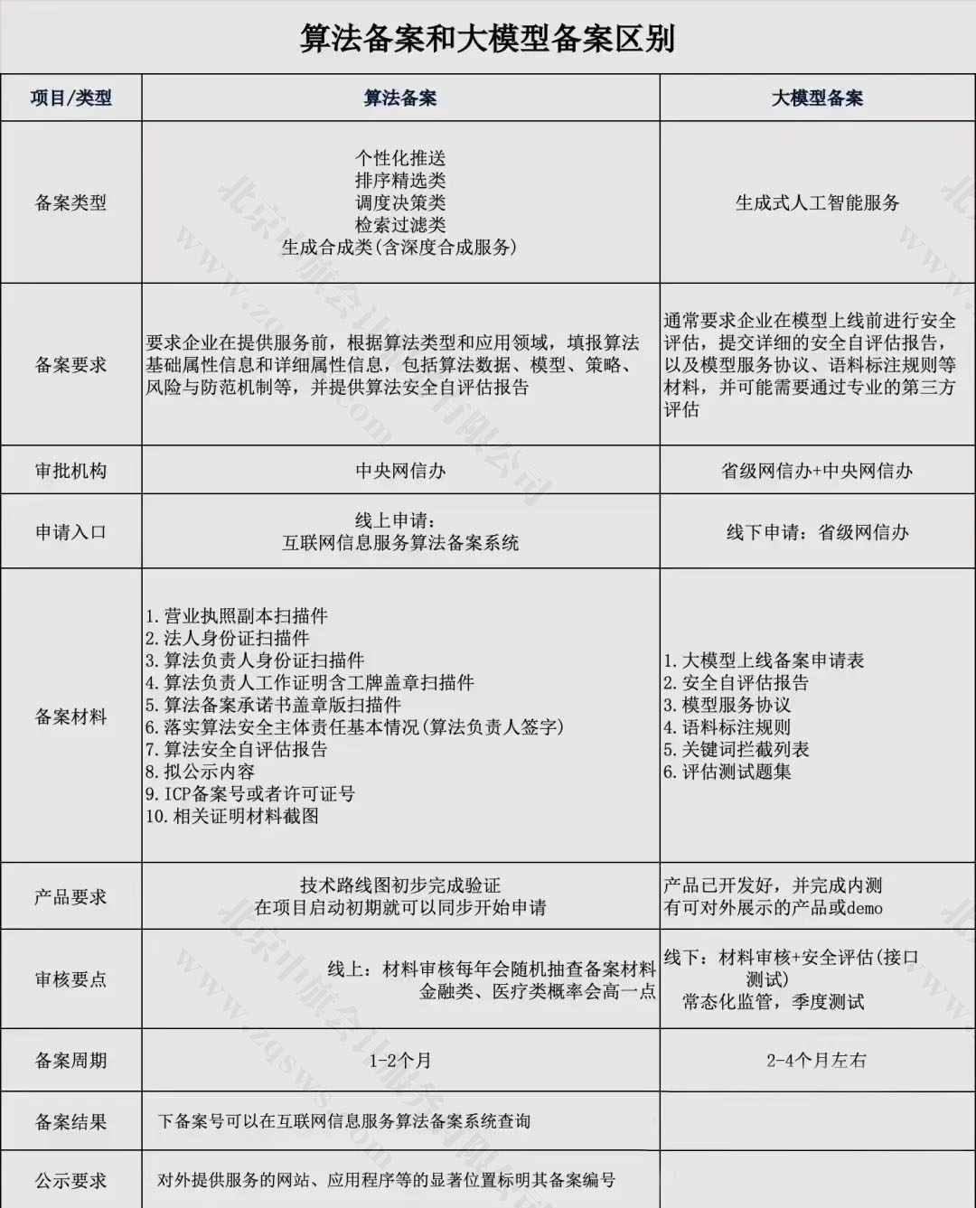 算法備案和大模型備案的區(qū)別.jpg