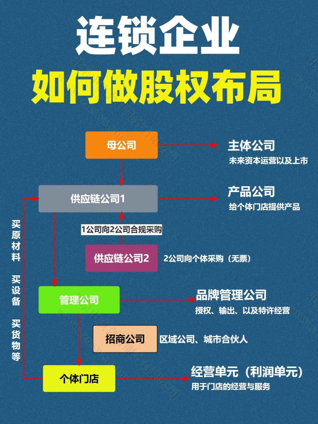 連鎖企業(yè)如何做股權(quán)布局？.jpg